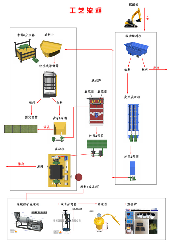 細砂回收脫泥設(shè)備工藝